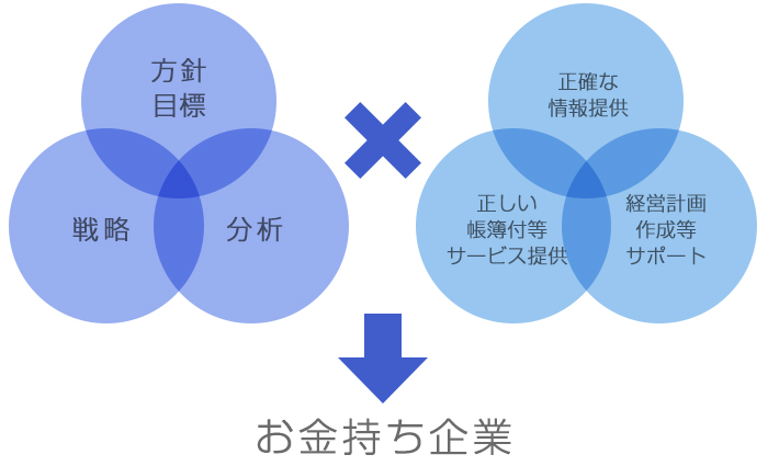 お金持ち企業になるためのサポートのイメージ
